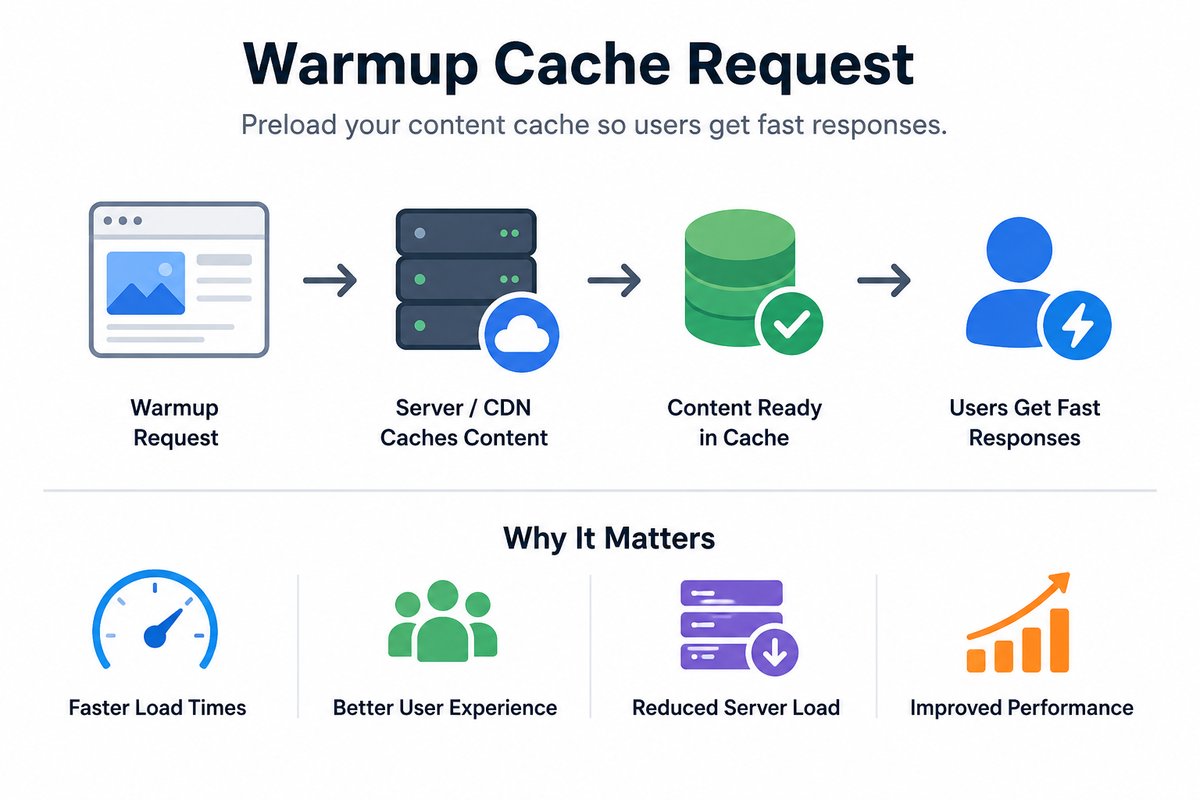 Diagram showing the warmup cache request process from browser request to server/CDN caching to content ready to fast user response, with icons highlighting faster load times, better user experience, reduced server load, and improved performance